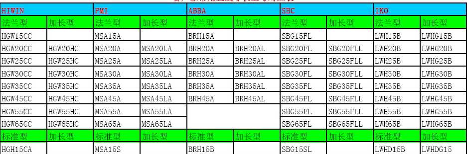 直線導(dǎo)軌滑塊尺寸表！